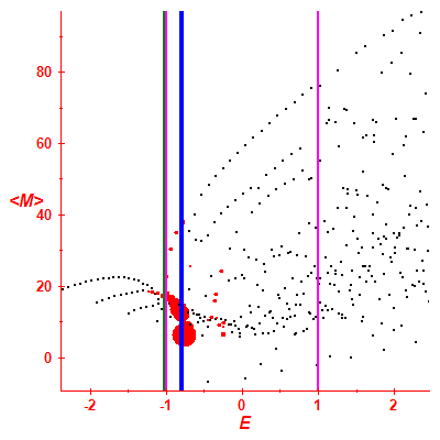 Peres lattice <M>